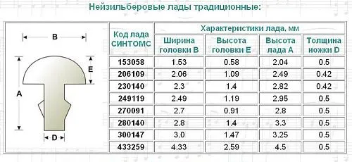 Sintoms 300147Se.h. Комплект ладов из нейзильбера, ширина 3.0 мм, особо твердые. 